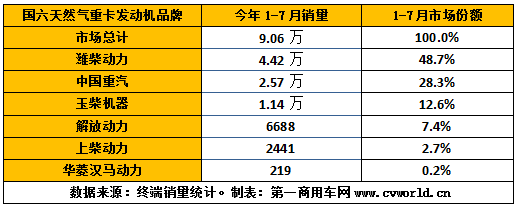 國(guó)六重卡發(fā)動(dòng)機(jī)市場(chǎng)累計(jì)銷(xiāo)量，今年1-7月已經(jīng)接近13萬(wàn)，達(dá)到12.94萬(wàn)臺(tái)！其中的競(jìng)爭(zhēng)格局變化，可以簡(jiǎn)要形容為：濰柴、重汽、玉柴憑借在燃?xì)鈾C(jī)市場(chǎng)的領(lǐng)先優(yōu)勢(shì)，繼續(xù)穩(wěn)居行業(yè)前三，暫時(shí)無(wú)人能夠撼動(dòng)；但東風(fēng)康明斯發(fā)動(dòng)機(jī)憑借在國(guó)六柴油機(jī)市場(chǎng)的高銷(xiāo)量，終于成功登頂國(guó)六重卡柴油發(fā)動(dòng)機(jī)市場(chǎng)的第一名。