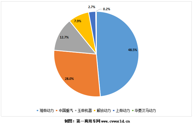 國(guó)六重卡發(fā)動(dòng)機(jī)市場(chǎng)累計(jì)銷(xiāo)量，今年1-7月已經(jīng)接近13萬(wàn)，達(dá)到12.94萬(wàn)臺(tái)！其中的競(jìng)爭(zhēng)格局變化，可以簡(jiǎn)要形容為：濰柴、重汽、玉柴憑借在燃?xì)鈾C(jī)市場(chǎng)的領(lǐng)先優(yōu)勢(shì)，繼續(xù)穩(wěn)居行業(yè)前三，暫時(shí)無(wú)人能夠撼動(dòng)；但東風(fēng)康明斯發(fā)動(dòng)機(jī)憑借在國(guó)六柴油機(jī)市場(chǎng)的高銷(xiāo)量，終于成功登頂國(guó)六重卡柴油發(fā)動(dòng)機(jī)市場(chǎng)的第一名。