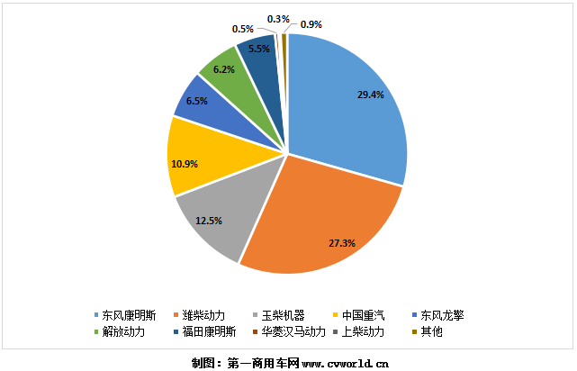 國(guó)六重卡發(fā)動(dòng)機(jī)市場(chǎng)累計(jì)銷(xiāo)量，今年1-7月已經(jīng)接近13萬(wàn)，達(dá)到12.94萬(wàn)臺(tái)！其中的競(jìng)爭(zhēng)格局變化，可以簡(jiǎn)要形容為：濰柴、重汽、玉柴憑借在燃?xì)鈾C(jī)市場(chǎng)的領(lǐng)先優(yōu)勢(shì)，繼續(xù)穩(wěn)居行業(yè)前三，暫時(shí)無(wú)人能夠撼動(dòng)；但東風(fēng)康明斯發(fā)動(dòng)機(jī)憑借在國(guó)六柴油機(jī)市場(chǎng)的高銷(xiāo)量，終于成功登頂國(guó)六重卡柴油發(fā)動(dòng)機(jī)市場(chǎng)的第一名。