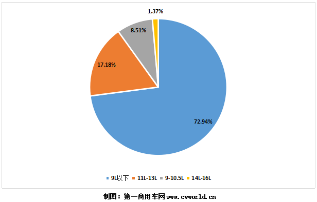 國(guó)六重卡發(fā)動(dòng)機(jī)市場(chǎng)累計(jì)銷(xiāo)量，今年1-7月已經(jīng)接近13萬(wàn)，達(dá)到12.94萬(wàn)臺(tái)！其中的競(jìng)爭(zhēng)格局變化，可以簡(jiǎn)要形容為：濰柴、重汽、玉柴憑借在燃?xì)鈾C(jī)市場(chǎng)的領(lǐng)先優(yōu)勢(shì)，繼續(xù)穩(wěn)居行業(yè)前三，暫時(shí)無(wú)人能夠撼動(dòng)；但東風(fēng)康明斯發(fā)動(dòng)機(jī)憑借在國(guó)六柴油機(jī)市場(chǎng)的高銷(xiāo)量，終于成功登頂國(guó)六重卡柴油發(fā)動(dòng)機(jī)市場(chǎng)的第一名。
