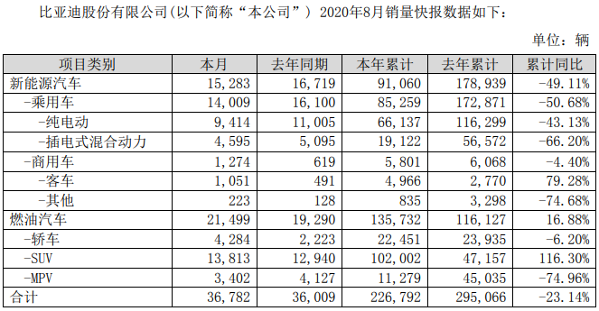 比亞迪8月.png