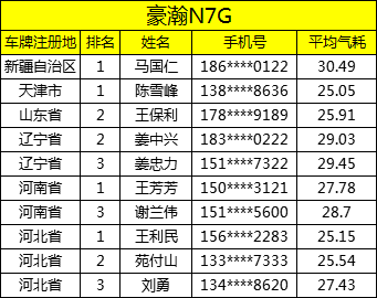 中國重汽國六燃?xì)廛嚬?jié)氣賽獲獎用戶2.png