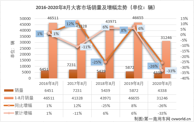 2020年前7個(gè)月，大型客車(chē)市場(chǎng)遭遇了7連降，并且有5個(gè)月表現(xiàn)是5年最差。8月份，大型客車(chē)市場(chǎng)表現(xiàn)會(huì)好一些嗎？第一商用車(chē)網(wǎng)最新獲悉，2020年8月份，我國(guó)客車(chē)市場(chǎng)（含底盤(pán)）銷(xiāo)售3.51萬(wàn)輛，環(huán)比增長(zhǎng)8%，同比下降10%，降幅較7月份（-15%）有所縮窄。這其中，大型客車(chē)銷(xiāo)售4338輛，同比下降26%，降幅較上月（7月同比下降51%）明顯縮窄，至此，大型客車(chē)市場(chǎng)在2020年已遭遇8連降。