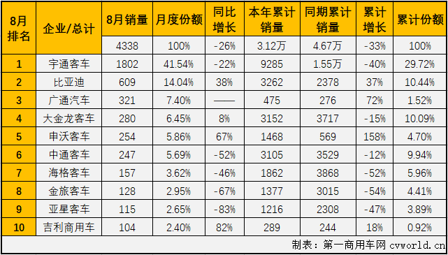 2020年前7個(gè)月，大型客車(chē)市場(chǎng)遭遇了7連降，并且有5個(gè)月表現(xiàn)是5年最差。8月份，大型客車(chē)市場(chǎng)表現(xiàn)會(huì)好一些嗎？第一商用車(chē)網(wǎng)最新獲悉，2020年8月份，我國(guó)客車(chē)市場(chǎng)（含底盤(pán)）銷(xiāo)售3.51萬(wàn)輛，環(huán)比增長(zhǎng)8%，同比下降10%，降幅較7月份（-15%）有所縮窄。這其中，大型客車(chē)銷(xiāo)售4338輛，同比下降26%，降幅較上月（7月同比下降51%）明顯縮窄，至此，大型客車(chē)市場(chǎng)在2020年已遭遇8連降。