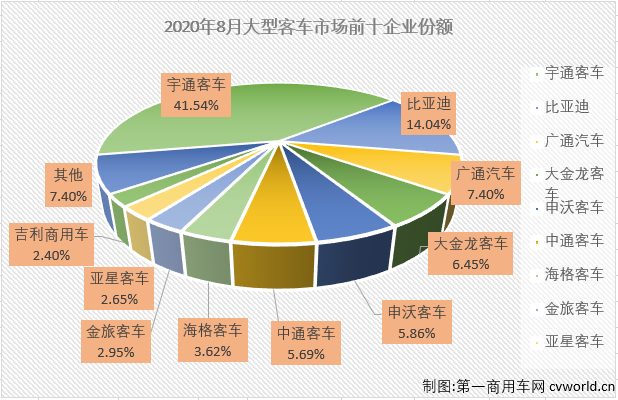 2020年前7個(gè)月，大型客車(chē)市場(chǎng)遭遇了7連降，并且有5個(gè)月表現(xiàn)是5年最差。8月份，大型客車(chē)市場(chǎng)表現(xiàn)會(huì)好一些嗎？第一商用車(chē)網(wǎng)最新獲悉，2020年8月份，我國(guó)客車(chē)市場(chǎng)（含底盤(pán)）銷(xiāo)售3.51萬(wàn)輛，環(huán)比增長(zhǎng)8%，同比下降10%，降幅較7月份（-15%）有所縮窄。這其中，大型客車(chē)銷(xiāo)售4338輛，同比下降26%，降幅較上月（7月同比下降51%）明顯縮窄，至此，大型客車(chē)市場(chǎng)在2020年已遭遇8連降。