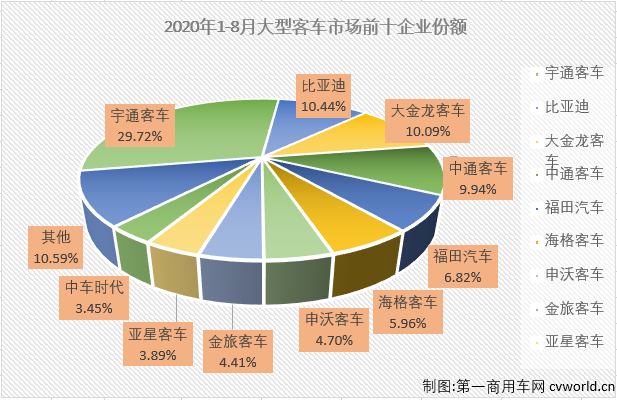 2020年前7個(gè)月，大型客車(chē)市場(chǎng)遭遇了7連降，并且有5個(gè)月表現(xiàn)是5年最差。8月份，大型客車(chē)市場(chǎng)表現(xiàn)會(huì)好一些嗎？第一商用車(chē)網(wǎng)最新獲悉，2020年8月份，我國(guó)客車(chē)市場(chǎng)（含底盤(pán)）銷(xiāo)售3.51萬(wàn)輛，環(huán)比增長(zhǎng)8%，同比下降10%，降幅較7月份（-15%）有所縮窄。這其中，大型客車(chē)銷(xiāo)售4338輛，同比下降26%，降幅較上月（7月同比下降51%）明顯縮窄，至此，大型客車(chē)市場(chǎng)在2020年已遭遇8連降。