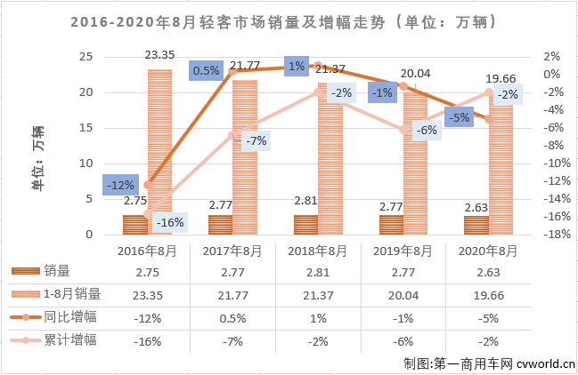 2020年前7月，輕客市場(chǎng)一直是客車市場(chǎng)里表現(xiàn)最好的細(xì)分市場(chǎng)，也是唯一實(shí)現(xiàn)過(guò)增長(zhǎng)的細(xì)分市場(chǎng)。8月份，輕客市場(chǎng)會(huì)表現(xiàn)得更好一些嗎？第一商用車網(wǎng)最新獲悉，2020年8月份，我國(guó)客車市場(chǎng)（含底盤）銷售3.51萬(wàn)輛，環(huán)比增長(zhǎng)8%，同比下降10%，降幅較7月份（-15%）有所縮窄。這其中，輕型客車銷售2.63萬(wàn)輛，同比下降5%，增幅從上月（+18%）遭遇轉(zhuǎn)負(fù)。