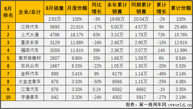 2020年前7月，輕客市場(chǎng)一直是客車市場(chǎng)里表現(xiàn)最好的細(xì)分市場(chǎng)，也是唯一實(shí)現(xiàn)過(guò)增長(zhǎng)的細(xì)分市場(chǎng)。8月份，輕客市場(chǎng)會(huì)表現(xiàn)得更好一些嗎？第一商用車網(wǎng)最新獲悉，2020年8月份，我國(guó)客車市場(chǎng)（含底盤）銷售3.51萬(wàn)輛，環(huán)比增長(zhǎng)8%，同比下降10%，降幅較7月份（-15%）有所縮窄。這其中，輕型客車銷售2.63萬(wàn)輛，同比下降5%，增幅從上月（+18%）遭遇轉(zhuǎn)負(fù)。