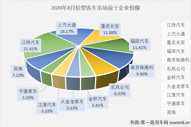 2020年前7月，輕客市場(chǎng)一直是客車市場(chǎng)里表現(xiàn)最好的細(xì)分市場(chǎng)，也是唯一實(shí)現(xiàn)過(guò)增長(zhǎng)的細(xì)分市場(chǎng)。8月份，輕客市場(chǎng)會(huì)表現(xiàn)得更好一些嗎？第一商用車網(wǎng)最新獲悉，2020年8月份，我國(guó)客車市場(chǎng)（含底盤）銷售3.51萬(wàn)輛，環(huán)比增長(zhǎng)8%，同比下降10%，降幅較7月份（-15%）有所縮窄。這其中，輕型客車銷售2.63萬(wàn)輛，同比下降5%，增幅從上月（+18%）遭遇轉(zhuǎn)負(fù)。
