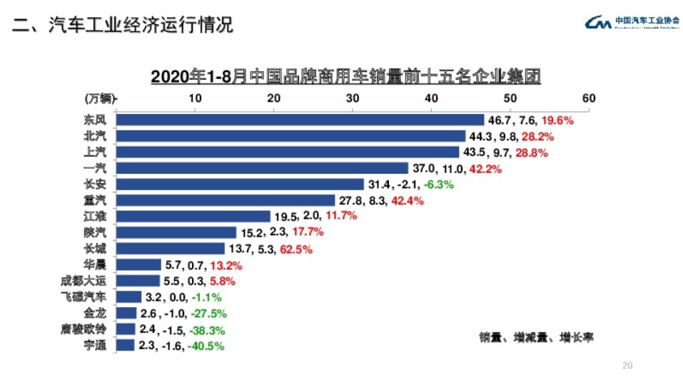 前8月商用車(chē)銷(xiāo)量前15名.png