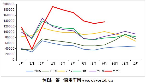 “金九”傳統(tǒng)銷售旺季的重卡市場，沒有讓人失望。