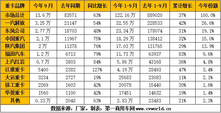 “金九”傳統(tǒng)銷售旺季的重卡市場，沒有讓人失望。