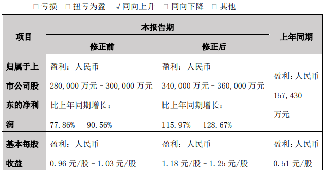 比亞迪三季度預報.png