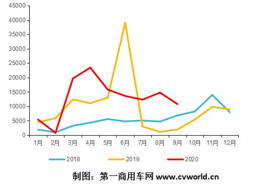 在9月份銷量突破1萬(wàn)輛的助力下，2020年前三季度的天然氣重卡銷量，終于提前“完成任務(wù)”——前三季度累計(jì)銷量便超過(guò)了去年全年銷量，達(dá)到11.65萬(wàn)輛的水平。而去年全年天然氣重卡銷量也不過(guò)11.6萬(wàn)輛！