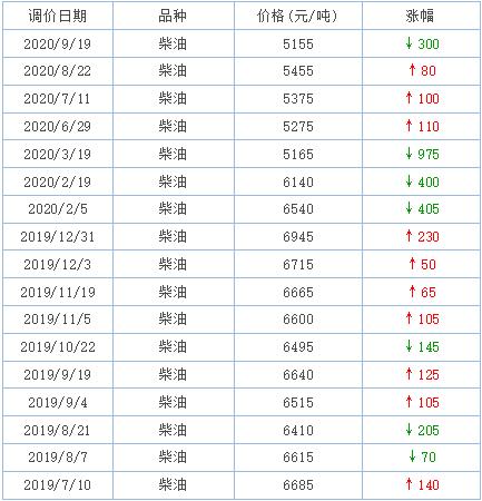 在9月份銷量突破1萬(wàn)輛的助力下，2020年前三季度的天然氣重卡銷量，終于提前“完成任務(wù)”——前三季度累計(jì)銷量便超過(guò)了去年全年銷量，達(dá)到11.65萬(wàn)輛的水平。而去年全年天然氣重卡銷量也不過(guò)11.6萬(wàn)輛！
