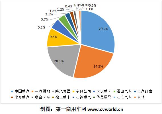 在9月份銷量突破1萬(wàn)輛的助力下，2020年前三季度的天然氣重卡銷量，終于提前“完成任務(wù)”——前三季度累計(jì)銷量便超過(guò)了去年全年銷量，達(dá)到11.65萬(wàn)輛的水平。而去年全年天然氣重卡銷量也不過(guò)11.6萬(wàn)輛！