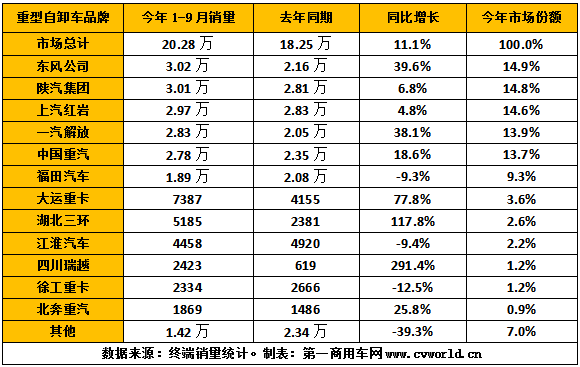 2020年1-9月國(guó)內(nèi)重型自卸車(chē)市場(chǎng)銷(xiāo)量排行.png