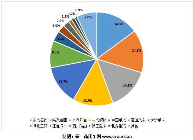 2020年1-9月國(guó)內(nèi)重型自卸車(chē)市場(chǎng)份額一覽.png