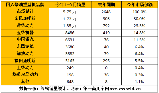 隨著柴油車國六實施時間的臨近，國六柴油重卡發(fā)動機(jī)的銷量也不斷創(chuàng)下新高。