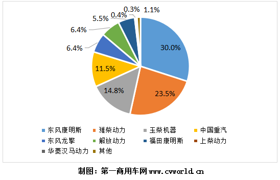 隨著柴油車國六實施時間的臨近，國六柴油重卡發(fā)動機(jī)的銷量也不斷創(chuàng)下新高。