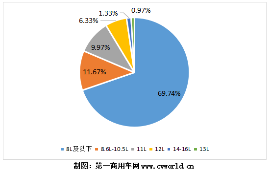 隨著柴油車國六實施時間的臨近，國六柴油重卡發(fā)動機(jī)的銷量也不斷創(chuàng)下新高。