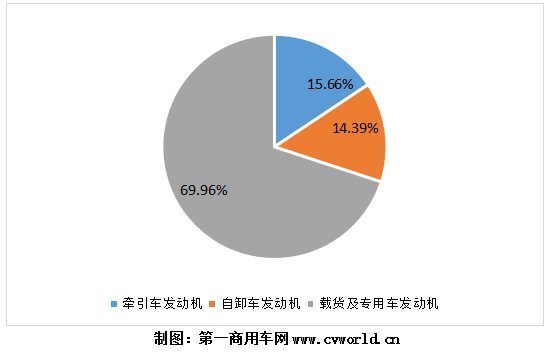 隨著柴油車國六實施時間的臨近，國六柴油重卡發(fā)動機(jī)的銷量也不斷創(chuàng)下新高。