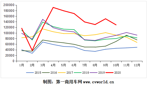 2015-2020年10月我國(guó)重卡市場(chǎng)銷(xiāo)量月度走勢(shì)圖.png