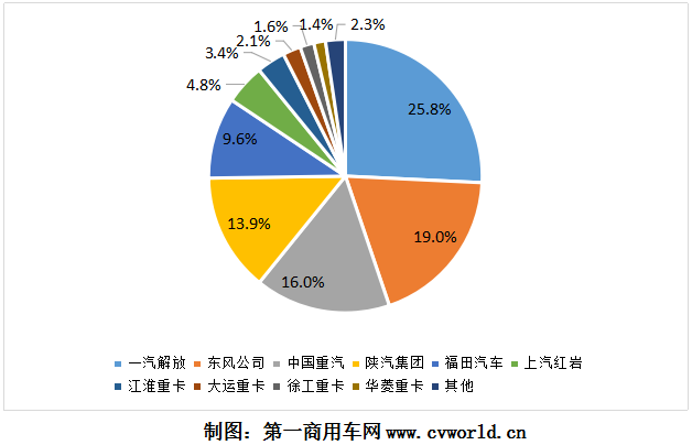 2020年1-10月主流重卡企業(yè)市場(chǎng)份額圖2.png