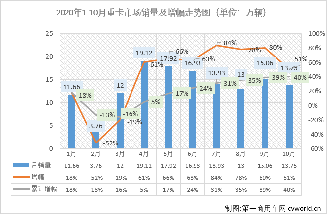 與許多關(guān)心重卡市場(chǎng)的人預(yù)測(cè)的一樣，10月份的重卡市場(chǎng)又破紀(jì)錄了！從4月份開始，重卡市場(chǎng)已連續(xù)七個(gè)月銷量破紀(jì)錄。三季度的7、8、9三個(gè)月重卡市場(chǎng)月均增幅達(dá)到80%，重卡市場(chǎng)以“狂奔”之態(tài)進(jìn)入進(jìn)四季度。