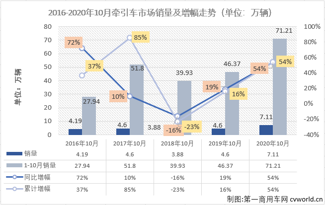 10月過后，重卡市場累計銷量已超去年全年銷量20萬余輛，重卡市場連續(xù)良好表現(xiàn)的支撐來自哪里？牽引車市場！今年1-10月份，牽引車市場僅有6月份略遜于重卡市場的整體表現(xiàn)，其他9個月均是優(yōu)于重卡市場的整體表現(xiàn)。10月份，重卡市場實現(xiàn)51%的大增，牽引車市場的表現(xiàn)會比重卡市場“漂亮”多少呢？