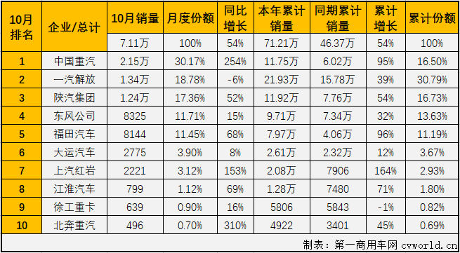 10月過后，重卡市場累計銷量已超去年全年銷量20萬余輛，重卡市場連續(xù)良好表現(xiàn)的支撐來自哪里？牽引車市場！今年1-10月份，牽引車市場僅有6月份略遜于重卡市場的整體表現(xiàn)，其他9個月均是優(yōu)于重卡市場的整體表現(xiàn)。10月份，重卡市場實現(xiàn)51%的大增，牽引車市場的表現(xiàn)會比重卡市場“漂亮”多少呢？
