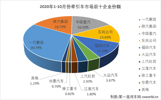 10月過后，重卡市場累計銷量已超去年全年銷量20萬余輛，重卡市場連續(xù)良好表現(xiàn)的支撐來自哪里？牽引車市場！今年1-10月份，牽引車市場僅有6月份略遜于重卡市場的整體表現(xiàn)，其他9個月均是優(yōu)于重卡市場的整體表現(xiàn)。10月份，重卡市場實現(xiàn)51%的大增，牽引車市場的表現(xiàn)會比重卡市場“漂亮”多少呢？