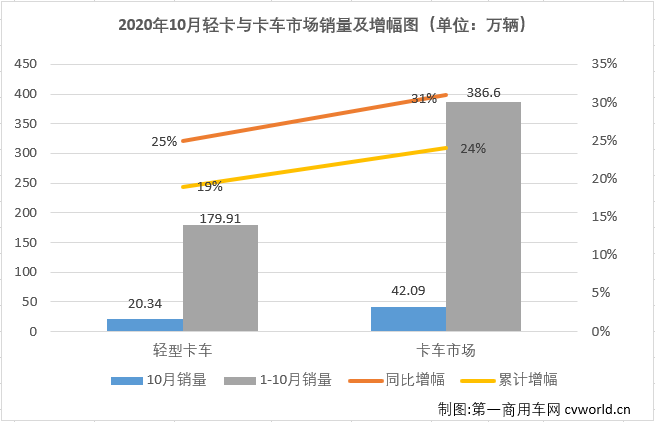 自今年二季度開始，國內(nèi)汽車市場逐漸復(fù)蘇，尤其是商用車市場表現(xiàn)出色，包括輕卡在內(nèi)的卡車各細(xì)分市場從4月份開始已實現(xiàn)了七連增。2020年10月份，我國卡車市場共計銷售42.09萬輛，環(huán)比下降3%，同比增長31%，增幅雖較上月有所縮窄（9月同比增長44%），但31%的同比增幅仍讓“銀十”旺季名副其實。這其中，此前已連續(xù)六個月站在10年最高位的輕卡市場，“銀十”表現(xiàn)如何？還會是10年最佳嗎？