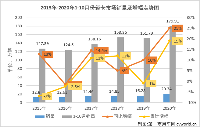 自今年二季度開始，國內(nèi)汽車市場逐漸復(fù)蘇，尤其是商用車市場表現(xiàn)出色，包括輕卡在內(nèi)的卡車各細(xì)分市場從4月份開始已實現(xiàn)了七連增。2020年10月份，我國卡車市場共計銷售42.09萬輛，環(huán)比下降3%，同比增長31%，增幅雖較上月有所縮窄（9月同比增長44%），但31%的同比增幅仍讓“銀十”旺季名副其實。這其中，此前已連續(xù)六個月站在10年最高位的輕卡市場，“銀十”表現(xiàn)如何？還會是10年最佳嗎？