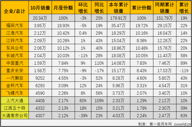 自今年二季度開始，國內(nèi)汽車市場逐漸復(fù)蘇，尤其是商用車市場表現(xiàn)出色，包括輕卡在內(nèi)的卡車各細(xì)分市場從4月份開始已實現(xiàn)了七連增。2020年10月份，我國卡車市場共計銷售42.09萬輛，環(huán)比下降3%，同比增長31%，增幅雖較上月有所縮窄（9月同比增長44%），但31%的同比增幅仍讓“銀十”旺季名副其實。這其中，此前已連續(xù)六個月站在10年最高位的輕卡市場，“銀十”表現(xiàn)如何？還會是10年最佳嗎？