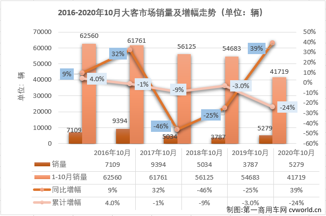2020年9月份，大型客車市場收獲了年內(nèi)首次增長。10月份，大型客車市場的增長能繼續(xù)嗎？第一商用車網(wǎng)最新獲悉，2020年10月份，我國客車市場（含底盤）銷售4.28萬輛，環(huán)比小降1%，同比增長21%，增幅較上月（+13%）有所擴(kuò)大。這其中，大型客車銷售5279輛，同比增長39%，增幅較上月（9月同比增長23%）明顯擴(kuò)大，大型客車市場收獲了2020年的首次連增。
