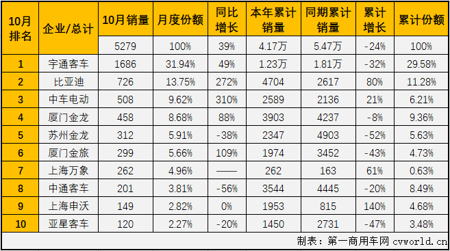 2020年9月份，大型客車市場收獲了年內(nèi)首次增長。10月份，大型客車市場的增長能繼續(xù)嗎？第一商用車網(wǎng)最新獲悉，2020年10月份，我國客車市場（含底盤）銷售4.28萬輛，環(huán)比小降1%，同比增長21%，增幅較上月（+13%）有所擴(kuò)大。這其中，大型客車銷售5279輛，同比增長39%，增幅較上月（9月同比增長23%）明顯擴(kuò)大，大型客車市場收獲了2020年的首次連增。
