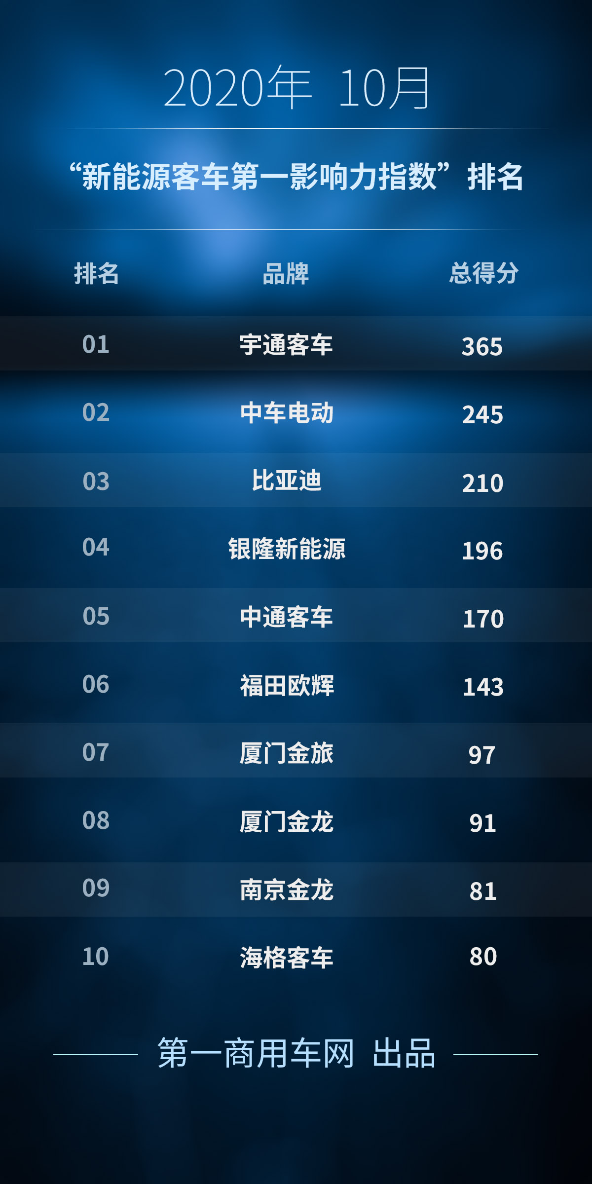 2020年10月新能源客車第一影響力指數(shù)排名.png