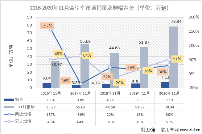 【第一商用車(chē)網(wǎng) 原創(chuàng)】2020年1-10月份，牽引車(chē)市場(chǎng)僅有6月份略遜于重卡市場(chǎng)的整體表現(xiàn)，其他9個(gè)月均是優(yōu)于重卡市場(chǎng)的整體表現(xiàn)。11月份，重卡市場(chǎng)同比增長(zhǎng)33%，4月份以來(lái)首次增幅未能超過(guò)50%，牽引車(chē)市場(chǎng)的表現(xiàn)會(huì)繼續(xù)比重卡市場(chǎng)“漂亮”嗎？