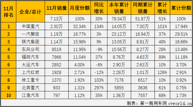 【第一商用車(chē)網(wǎng) 原創(chuàng)】2020年1-10月份，牽引車(chē)市場(chǎng)僅有6月份略遜于重卡市場(chǎng)的整體表現(xiàn)，其他9個(gè)月均是優(yōu)于重卡市場(chǎng)的整體表現(xiàn)。11月份，重卡市場(chǎng)同比增長(zhǎng)33%，4月份以來(lái)首次增幅未能超過(guò)50%，牽引車(chē)市場(chǎng)的表現(xiàn)會(huì)繼續(xù)比重卡市場(chǎng)“漂亮”嗎？