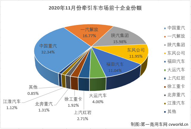 【第一商用車(chē)網(wǎng) 原創(chuàng)】2020年1-10月份，牽引車(chē)市場(chǎng)僅有6月份略遜于重卡市場(chǎng)的整體表現(xiàn)，其他9個(gè)月均是優(yōu)于重卡市場(chǎng)的整體表現(xiàn)。11月份，重卡市場(chǎng)同比增長(zhǎng)33%，4月份以來(lái)首次增幅未能超過(guò)50%，牽引車(chē)市場(chǎng)的表現(xiàn)會(huì)繼續(xù)比重卡市場(chǎng)“漂亮”嗎？