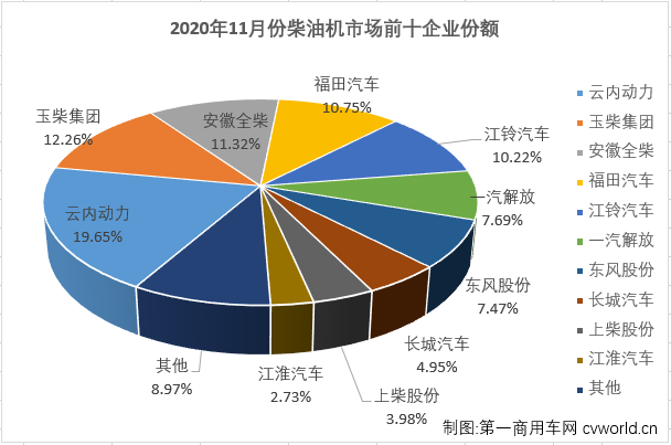 【第一商用車網(wǎng) 原創(chuàng)】二季度開始，汽車行業(yè)產(chǎn)銷加速恢復(fù)，回暖明顯。與汽車市場(chǎng)步伐一致，車用柴油機(jī)市場(chǎng)在4月份實(shí)現(xiàn)轉(zhuǎn)正后實(shí)現(xiàn)連續(xù)增長(zhǎng)，11月份，增長(zhǎng)繼續(xù)，已達(dá)成八連漲！第一商用車網(wǎng)最新獲悉，2020年11月，我國(guó)車用柴油機(jī)市場(chǎng)銷售31.37萬(wàn)臺(tái)，同比增長(zhǎng)9%，增幅較10月份（+16%）有所縮窄。