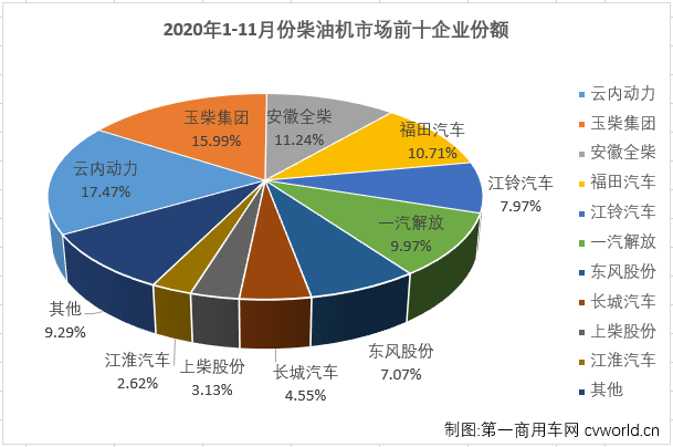 【第一商用車網(wǎng) 原創(chuàng)】二季度開始，汽車行業(yè)產(chǎn)銷加速恢復(fù)，回暖明顯。與汽車市場(chǎng)步伐一致，車用柴油機(jī)市場(chǎng)在4月份實(shí)現(xiàn)轉(zhuǎn)正后實(shí)現(xiàn)連續(xù)增長(zhǎng)，11月份，增長(zhǎng)繼續(xù)，已達(dá)成八連漲！第一商用車網(wǎng)最新獲悉，2020年11月，我國(guó)車用柴油機(jī)市場(chǎng)銷售31.37萬(wàn)臺(tái)，同比增長(zhǎng)9%，增幅較10月份（+16%）有所縮窄。