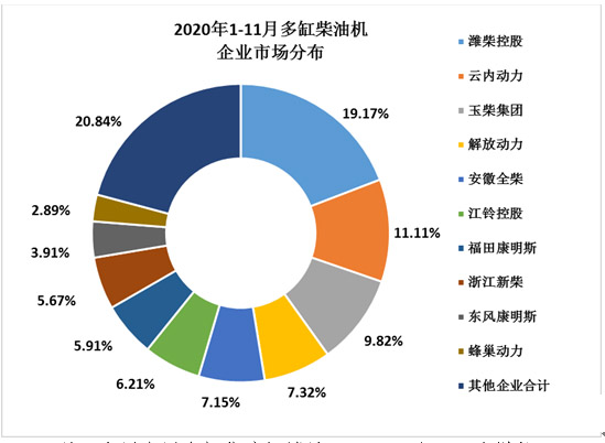 【第一商用車網(wǎng) 原創(chuàng)】11月內(nèi)燃機(jī)銷量創(chuàng)2020年新高，同比仍延續(xù)了4月以來的增長趨勢。那么，柴油機(jī)銷量表現(xiàn)如何呢？今年市場表現(xiàn)這么好，各家主流發(fā)動機(jī)企業(yè)企業(yè)，是否已經(jīng)完成了年銷售目標(biāo)呢？