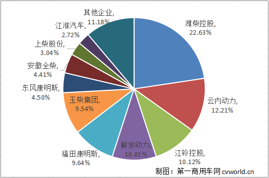 【第一商用車網(wǎng) 原創(chuàng)】11月內(nèi)燃機(jī)銷量創(chuàng)2020年新高，同比仍延續(xù)了4月以來的增長趨勢。那么，柴油機(jī)銷量表現(xiàn)如何呢？今年市場表現(xiàn)這么好，各家主流發(fā)動機(jī)企業(yè)企業(yè)，是否已經(jīng)完成了年銷售目標(biāo)呢？
