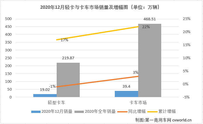 2020年12月份，我國(guó)卡車市場(chǎng)共計(jì)銷售39.4萬輛，環(huán)比下降7%，同比增長(zhǎng)3%，增幅較上月明顯縮窄（11月同比增長(zhǎng)21%）。這其中，此前已連增八個(gè)月，并連續(xù)八個(gè)月站在10年最高位的輕卡市場(chǎng)，12月份表現(xiàn)如何？2020年的輕卡市場(chǎng)放在歷年又是什么樣的水平呢？輕卡“超級(jí)聯(lián)賽”的主角們?cè)谧詈笠惠啽荣惖谋憩F(xiàn)如何？2020年終十強(qiáng)都有誰？