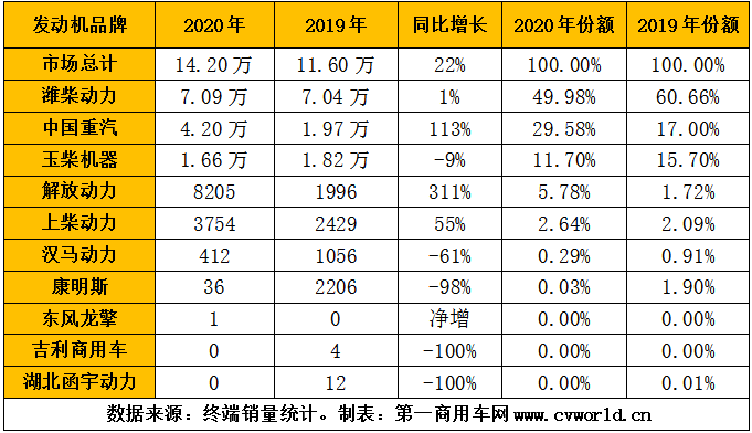 【第一商用車網(wǎng) 原創(chuàng)】盡管12月銷量受到車用LNG價格的大幅上漲而遭遇了大幅下滑，但2020年全年的天然氣重卡市場依然達(dá)到了一個14萬輛的新高度，再一次刷新了全球紀(jì)錄。2020年，為天然氣重卡配套的燃?xì)獍l(fā)動機(jī)市場，又有什么新變化呢？