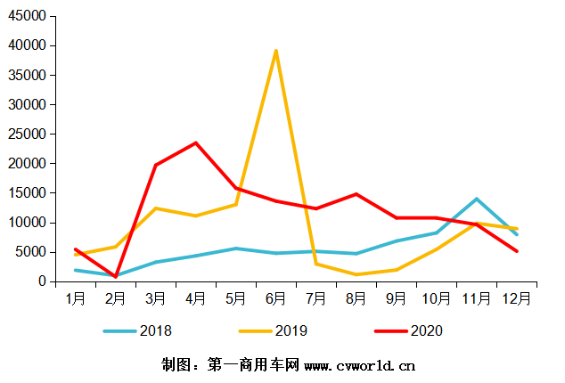 【第一商用車網(wǎng) 原創(chuàng)】盡管12月銷量受到車用LNG價格的大幅上漲而遭遇了大幅下滑，但2020年全年的天然氣重卡市場依然達(dá)到了一個14萬輛的新高度，再一次刷新了全球紀(jì)錄。2020年，為天然氣重卡配套的燃?xì)獍l(fā)動機(jī)市場，又有什么新變化呢？