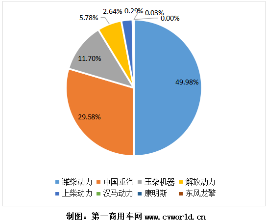 【第一商用車網(wǎng) 原創(chuàng)】盡管12月銷量受到車用LNG價格的大幅上漲而遭遇了大幅下滑，但2020年全年的天然氣重卡市場依然達(dá)到了一個14萬輛的新高度，再一次刷新了全球紀(jì)錄。2020年，為天然氣重卡配套的燃?xì)獍l(fā)動機(jī)市場，又有什么新變化呢？