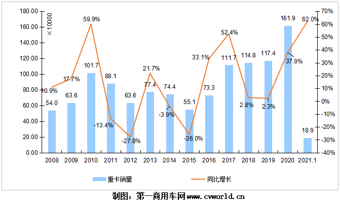 【第一商用車網(wǎng) 原創(chuàng)】2021年1月，我國重卡行業(yè)以18.9萬輛、同比大漲62%的成績，站上了一個歷史新高度。身處其中的主流重卡企業(yè)，競爭態(tài)勢又是怎樣的呢？誰打破了紀(jì)錄，誰增長的最快？